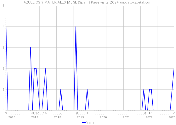 AZULEJOS Y MATERIALES J&L SL (Spain) Page visits 2024 