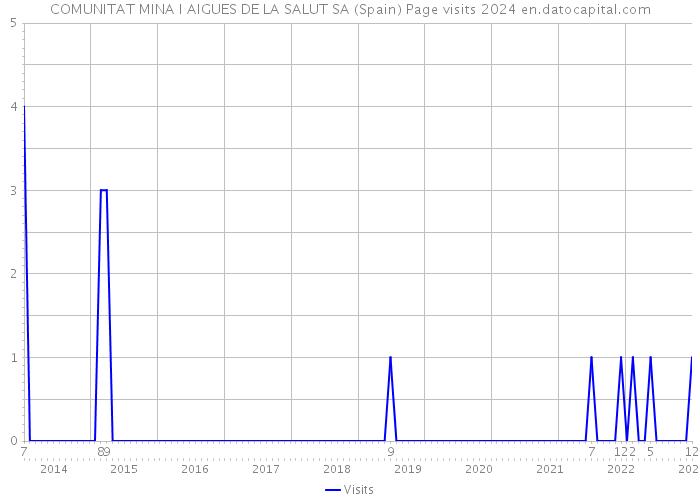 COMUNITAT MINA I AIGUES DE LA SALUT SA (Spain) Page visits 2024 