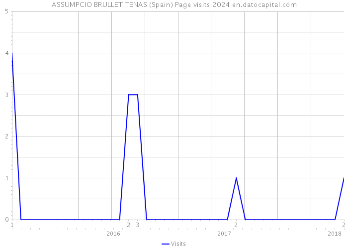 ASSUMPCIO BRULLET TENAS (Spain) Page visits 2024 