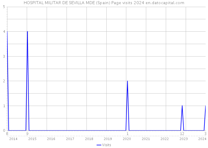 HOSPITAL MILITAR DE SEVILLA MDE (Spain) Page visits 2024 