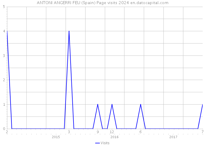ANTONI ANGERRI FEU (Spain) Page visits 2024 