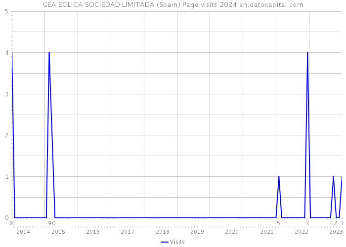 GEA EOLICA SOCIEDAD LIMITADA (Spain) Page visits 2024 