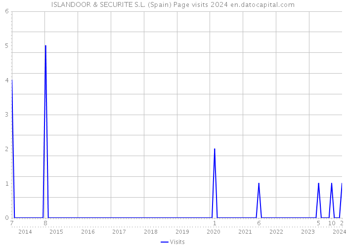 ISLANDOOR & SECURITE S.L. (Spain) Page visits 2024 