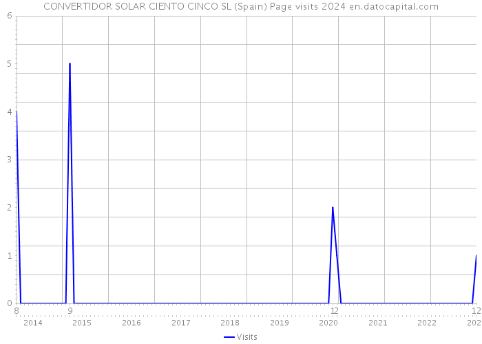 CONVERTIDOR SOLAR CIENTO CINCO SL (Spain) Page visits 2024 