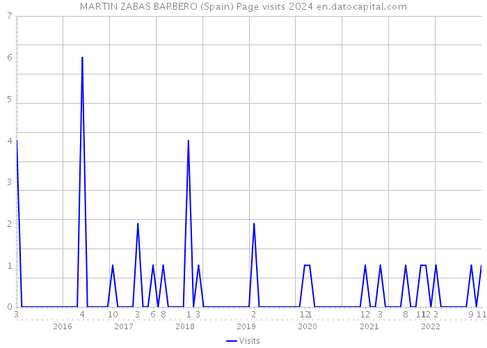 MARTIN ZABAS BARBERO (Spain) Page visits 2024 