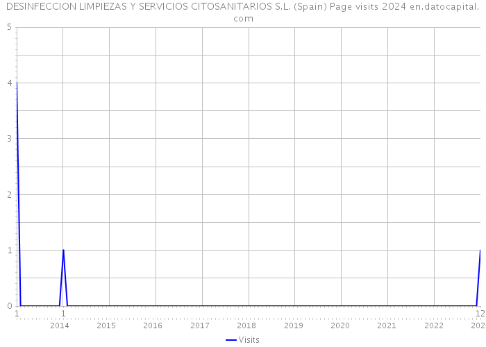 DESINFECCION LIMPIEZAS Y SERVICIOS CITOSANITARIOS S.L. (Spain) Page visits 2024 