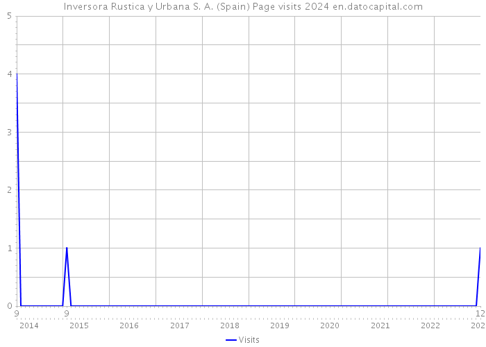 Inversora Rustica y Urbana S. A. (Spain) Page visits 2024 