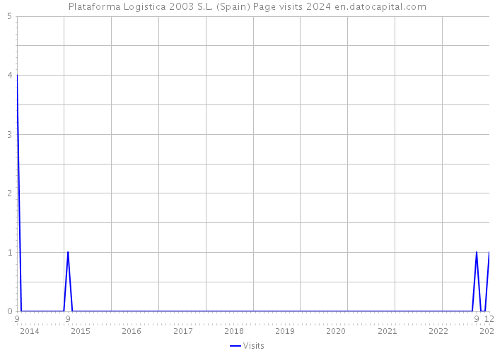 Plataforma Logistica 2003 S.L. (Spain) Page visits 2024 