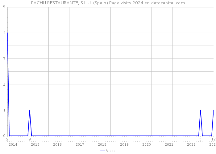 PACHU RESTAURANTE, S.L.U. (Spain) Page visits 2024 
