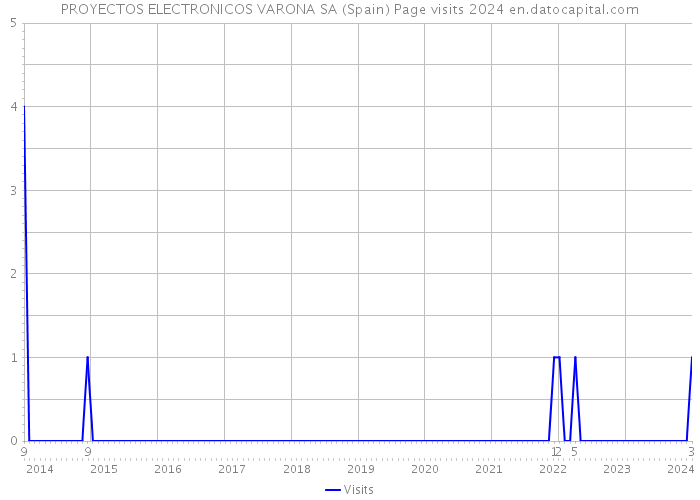 PROYECTOS ELECTRONICOS VARONA SA (Spain) Page visits 2024 