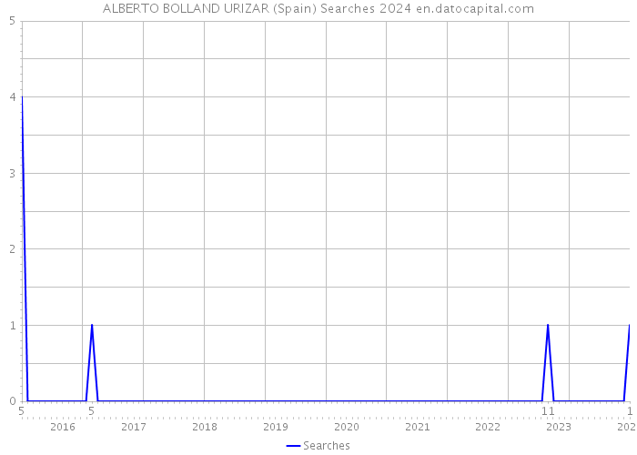 ALBERTO BOLLAND URIZAR (Spain) Searches 2024 