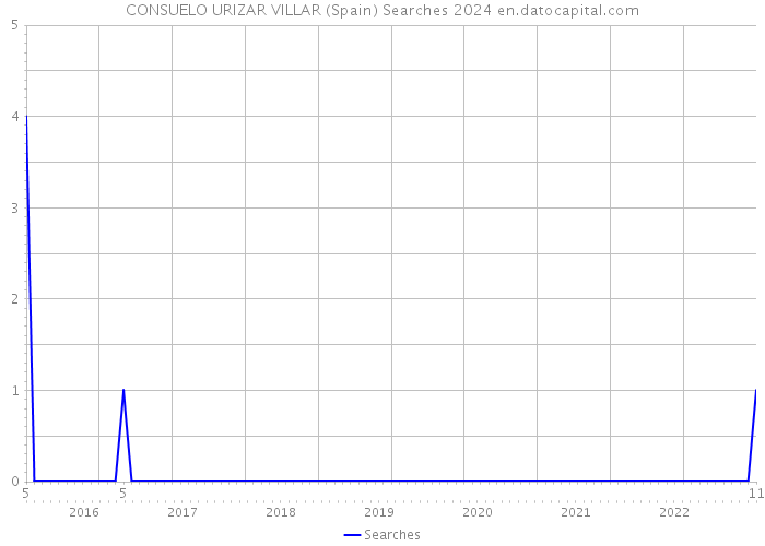 CONSUELO URIZAR VILLAR (Spain) Searches 2024 