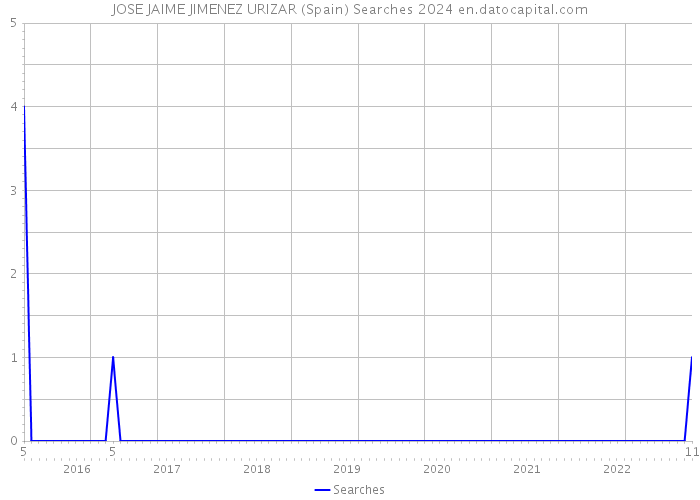 JOSE JAIME JIMENEZ URIZAR (Spain) Searches 2024 