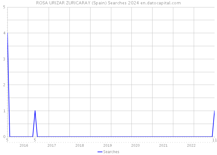ROSA URIZAR ZURICARAY (Spain) Searches 2024 