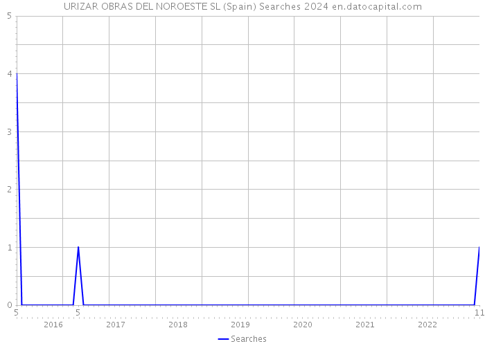 URIZAR OBRAS DEL NOROESTE SL (Spain) Searches 2024 