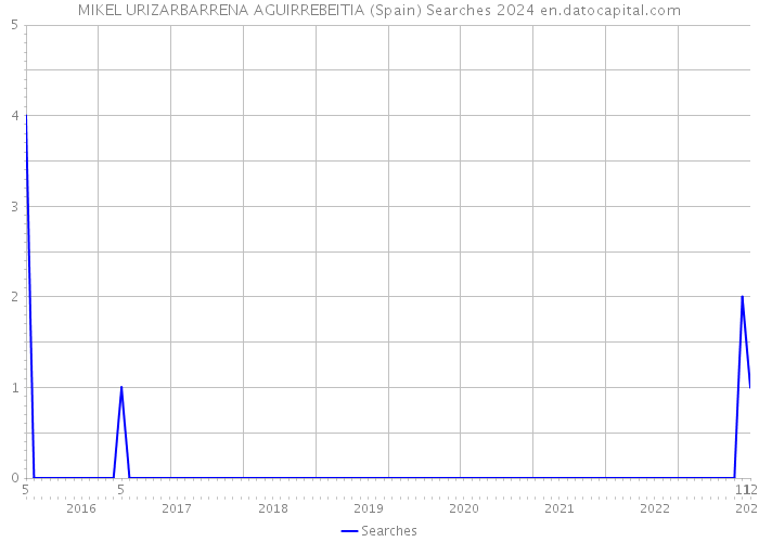 MIKEL URIZARBARRENA AGUIRREBEITIA (Spain) Searches 2024 