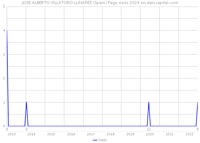 JOSE ALBERTO VILLATORO LLINARES (Spain) Page visits 2024 