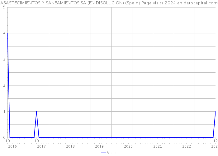 ABASTECIMIENTOS Y SANEAMIENTOS SA (EN DISOLUCION) (Spain) Page visits 2024 