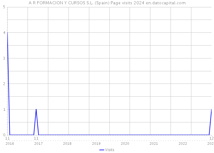 A R FORMACION Y CURSOS S.L. (Spain) Page visits 2024 