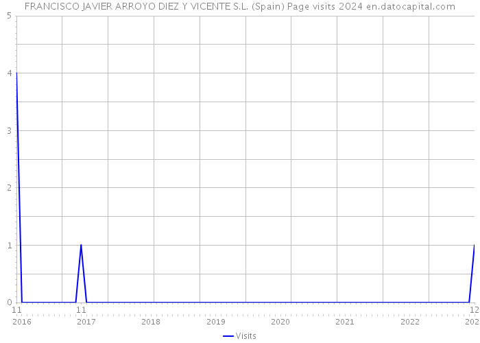 FRANCISCO JAVIER ARROYO DIEZ Y VICENTE S.L. (Spain) Page visits 2024 