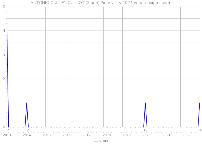 ANTONIO GUILLEN GUILLOT (Spain) Page visits 2024 