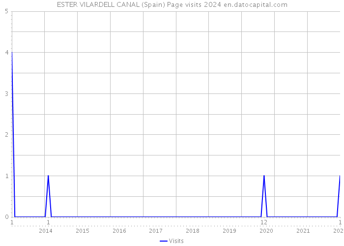 ESTER VILARDELL CANAL (Spain) Page visits 2024 