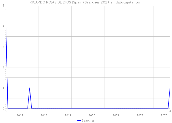 RICARDO ROJAS DE DIOS (Spain) Searches 2024 