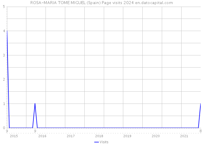 ROSA-MARIA TOME MIGUEL (Spain) Page visits 2024 