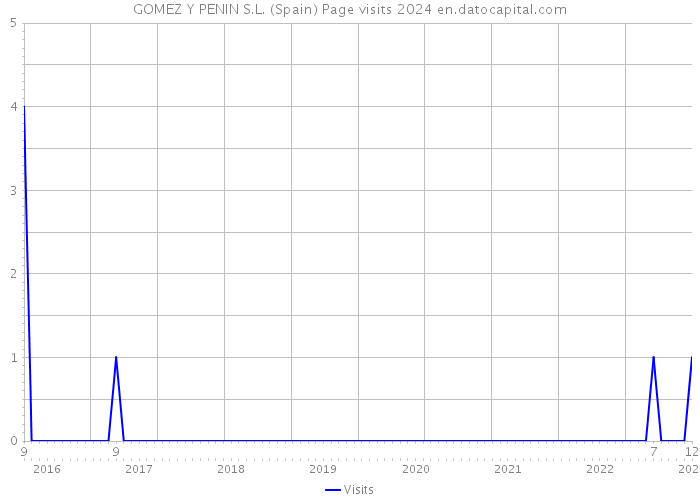 GOMEZ Y PENIN S.L. (Spain) Page visits 2024 