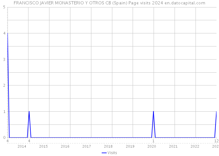 FRANCISCO JAVIER MONASTERIO Y OTROS CB (Spain) Page visits 2024 