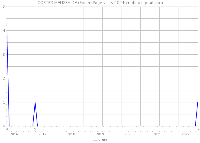 COSTER MELISSA DE (Spain) Page visits 2024 