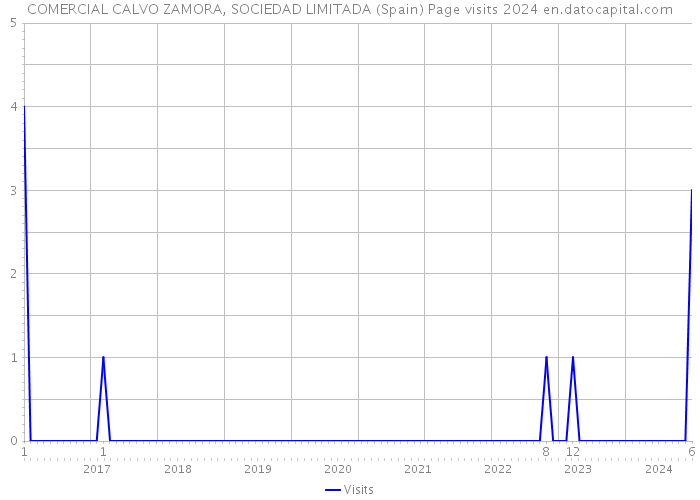 COMERCIAL CALVO ZAMORA, SOCIEDAD LIMITADA (Spain) Page visits 2024 