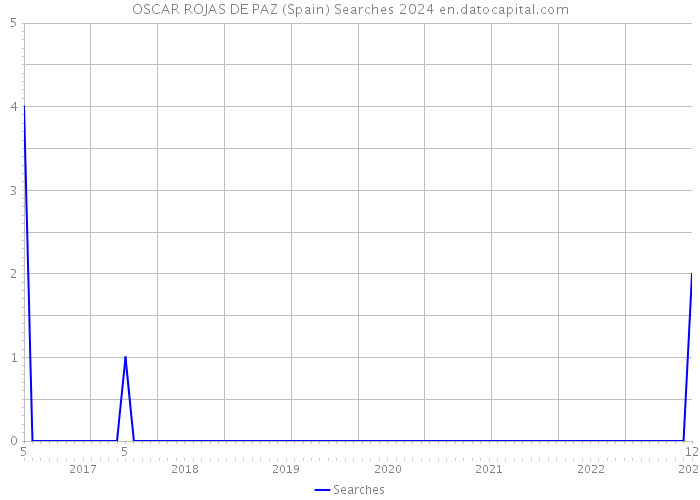 OSCAR ROJAS DE PAZ (Spain) Searches 2024 