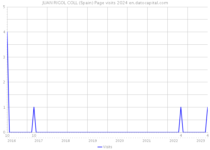 JUAN RIGOL COLL (Spain) Page visits 2024 
