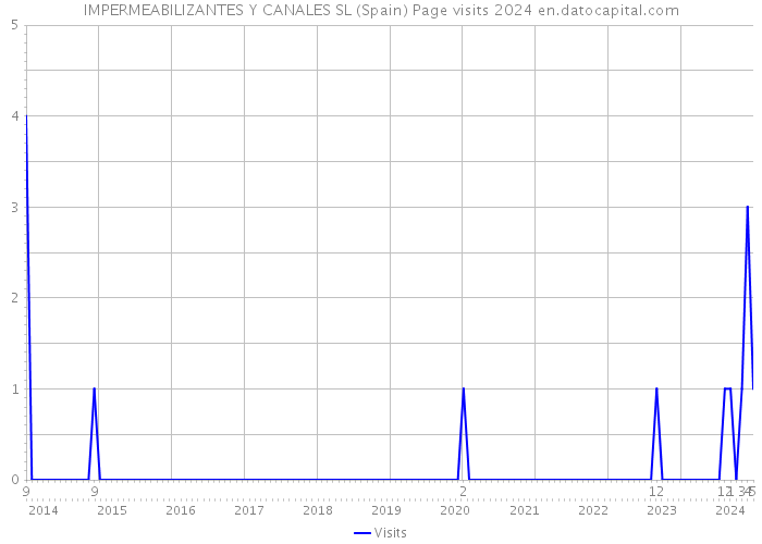 IMPERMEABILIZANTES Y CANALES SL (Spain) Page visits 2024 