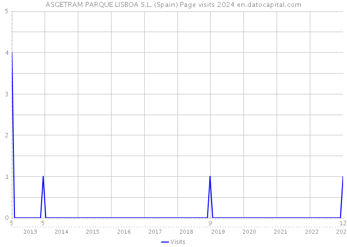 ASGETRAM PARQUE LISBOA S.L. (Spain) Page visits 2024 
