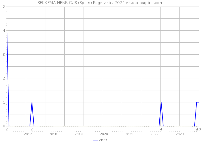 BEKKEMA HENRICUS (Spain) Page visits 2024 