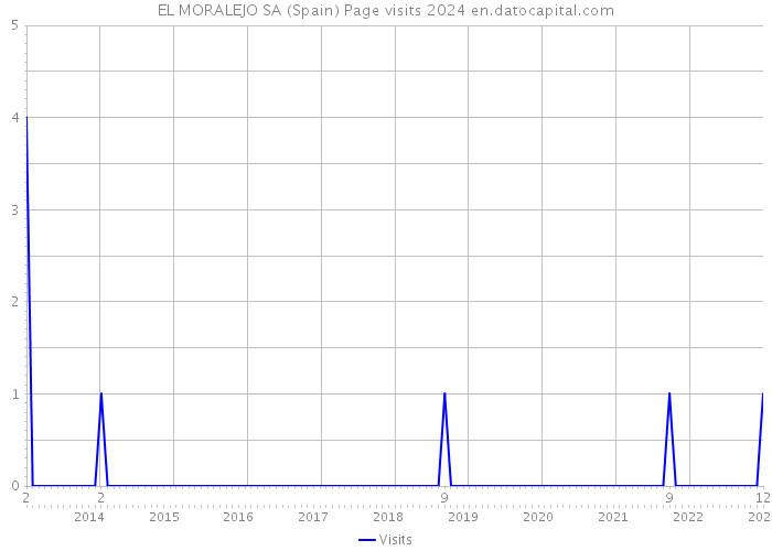 EL MORALEJO SA (Spain) Page visits 2024 