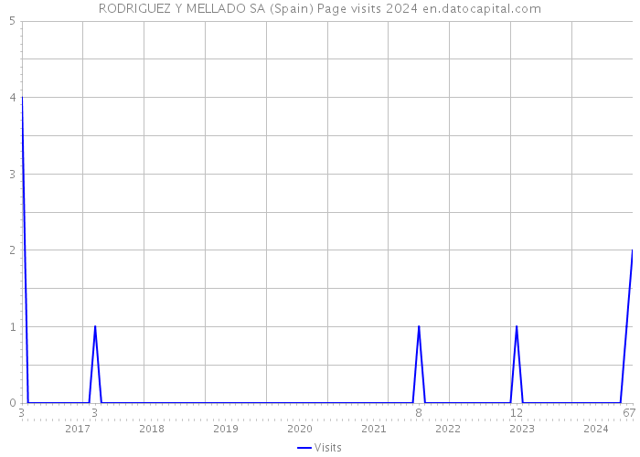 RODRIGUEZ Y MELLADO SA (Spain) Page visits 2024 
