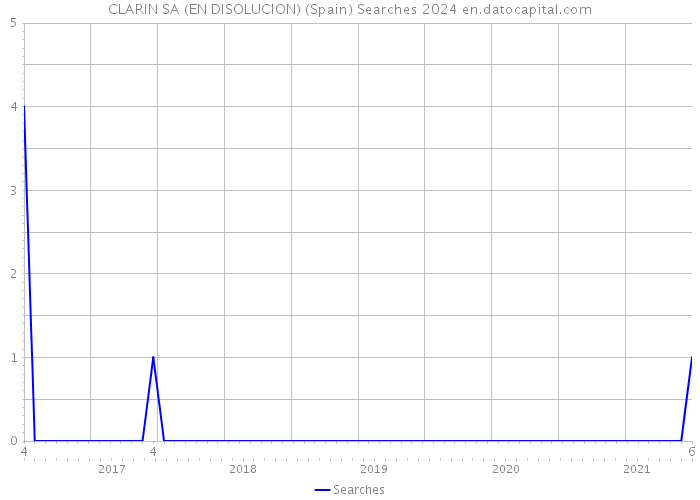 CLARIN SA (EN DISOLUCION) (Spain) Searches 2024 