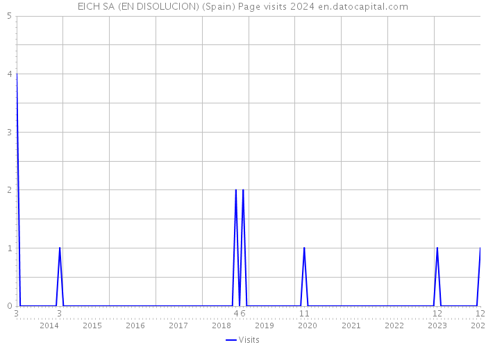 EICH SA (EN DISOLUCION) (Spain) Page visits 2024 