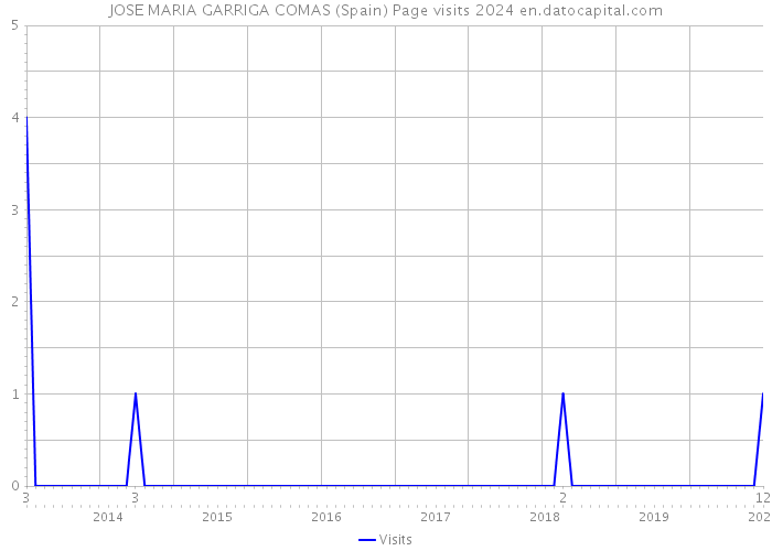 JOSE MARIA GARRIGA COMAS (Spain) Page visits 2024 