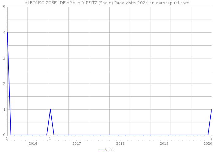 ALFONSO ZOBEL DE AYALA Y PFITZ (Spain) Page visits 2024 