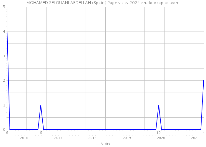 MOHAMED SELOUANI ABDELLAH (Spain) Page visits 2024 