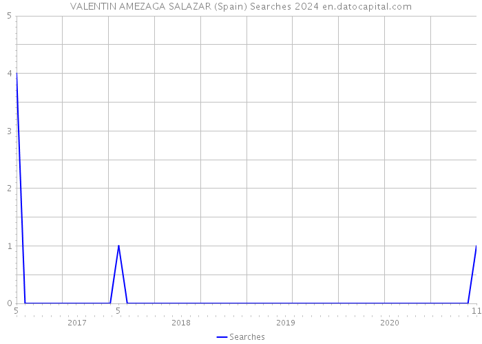 VALENTIN AMEZAGA SALAZAR (Spain) Searches 2024 