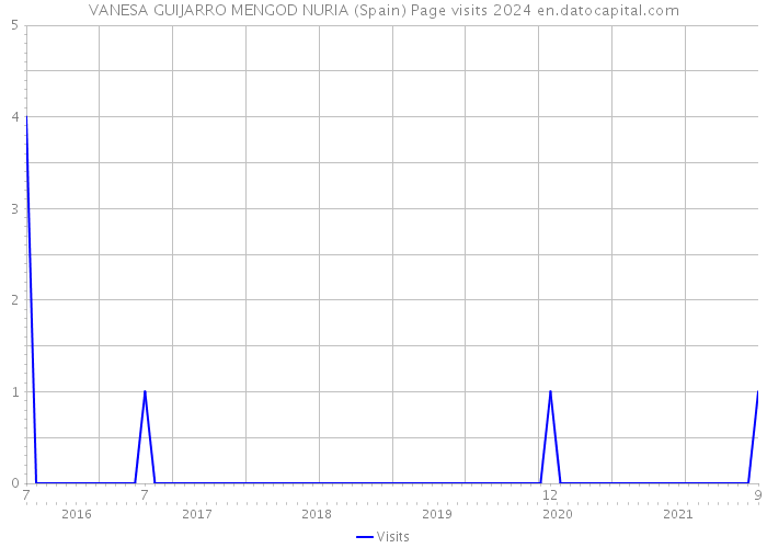 VANESA GUIJARRO MENGOD NURIA (Spain) Page visits 2024 