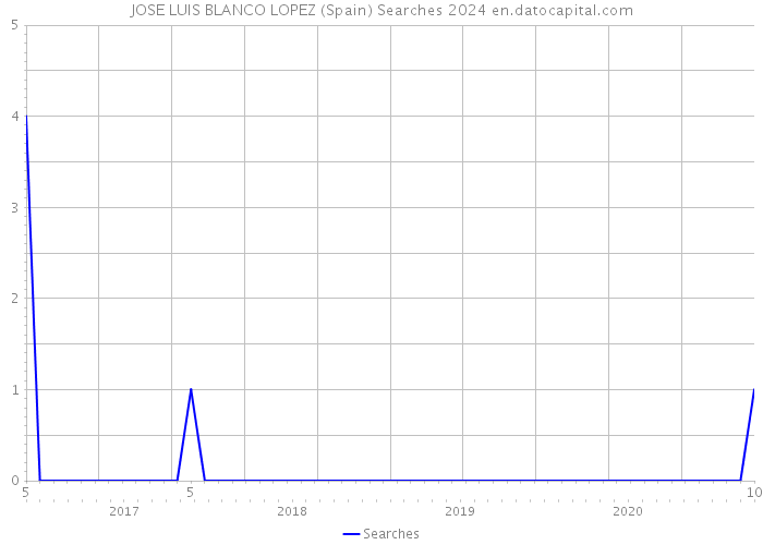 JOSE LUIS BLANCO LOPEZ (Spain) Searches 2024 