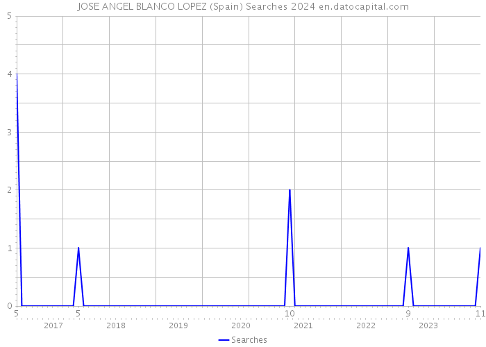 JOSE ANGEL BLANCO LOPEZ (Spain) Searches 2024 