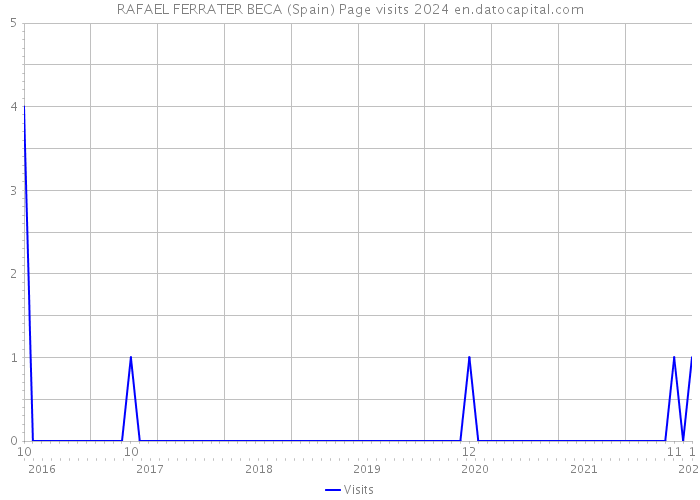 RAFAEL FERRATER BECA (Spain) Page visits 2024 