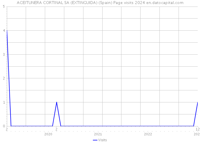 ACEITUNERA CORTINAL SA (EXTINGUIDA) (Spain) Page visits 2024 